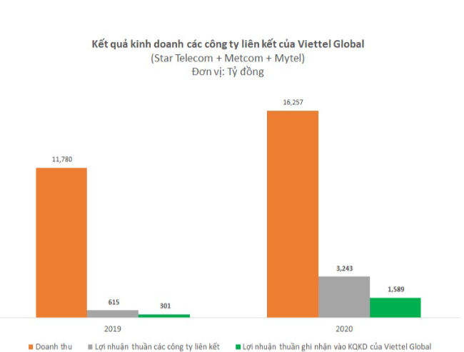 Cac thi truong nuoc ngoai kinh doanh tot, loi nhuan Viettel Global nam 2020 len cao nhat 5 nam