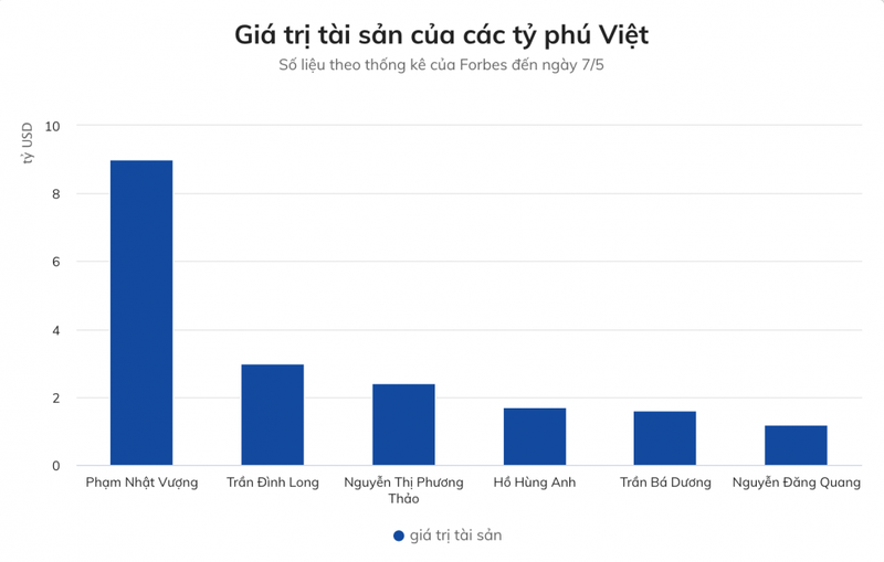 Tai san cua ty phu Tran Dinh Long can moc 3 ty USD