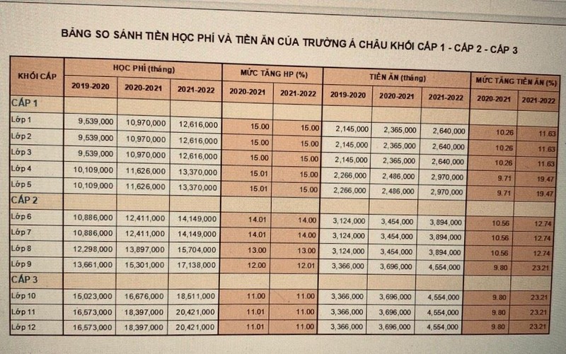 Phan doi viec truong Quoc te A Chau tang hoc phi, phu huynh ngo ngang khi con bi cho thoi hoc