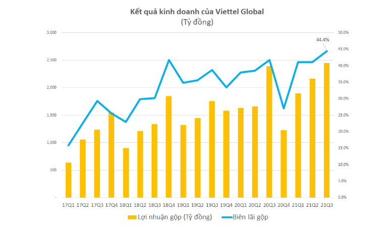 Viettel Global dat gan 1.600 ty dong loi nhuan trong 9 thang