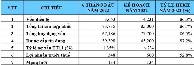 KienlongBank vuot mot nua ke hoach loi nhuan nam 2022