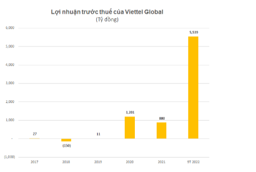 Loi nhuan truoc thue quy 3 cua Viettel Global dat gan 2.400 ty-Hinh-2