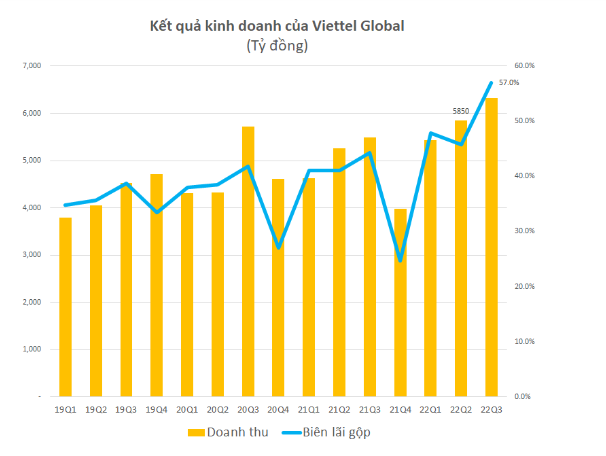 Loi nhuan truoc thue quy 3 cua Viettel Global dat gan 2.400 ty