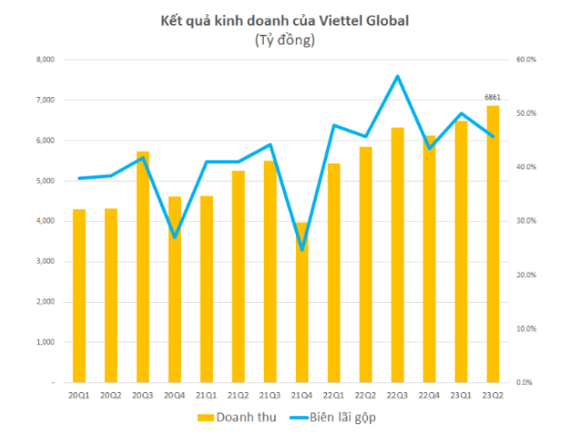 Doanh thu cua Viettel Global quy 2 dat 6.861 ty dong-Hinh-2