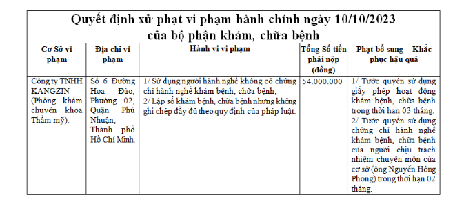 Tham my vien Kangzin bi phat do su dung nguoi hanh nghe khong co chung chi