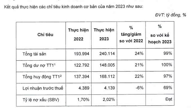 No xau cua Ngan hang OCB o muc 2,02%, loi nhuan giam 6%