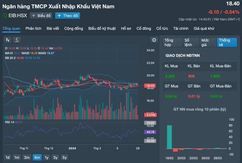 Ngan hang Eximbank no xau tang cao trong nam 2023, lai giam 26,5%-Hinh-3