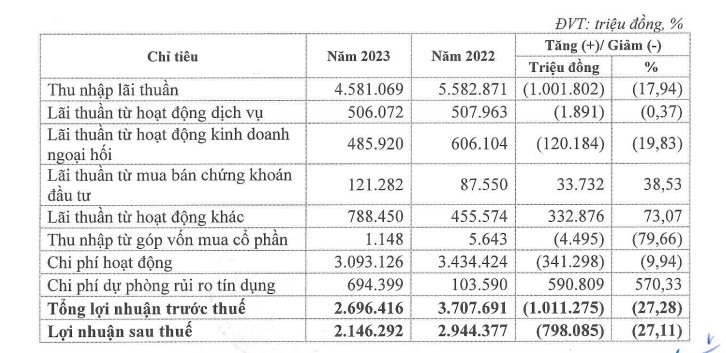 Ngan hang Eximbank no xau tang cao trong nam 2023, lai giam 26,5%