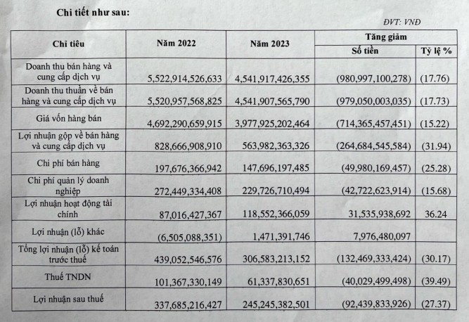 May Song Hong giai trinh the nao ve loi nhuan nam 2023?