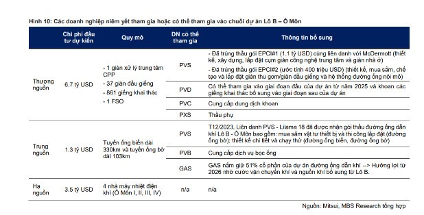 Sieu du an Lo B - O Mon ruc rich trien khai, co phieu nao huong loi lon?-Hinh-6