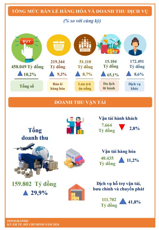 Kinh te TPHCM 5 thang dau nam 2024: Tong von dau tu FDI dat 948,9 trieu USD-Hinh-4