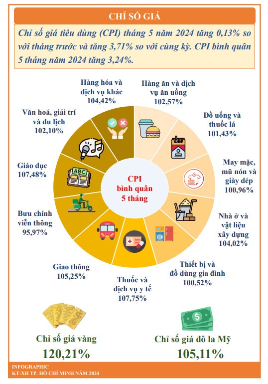 Kinh te TPHCM 5 thang dau nam 2024: Tong von dau tu FDI dat 948,9 trieu USD-Hinh-5