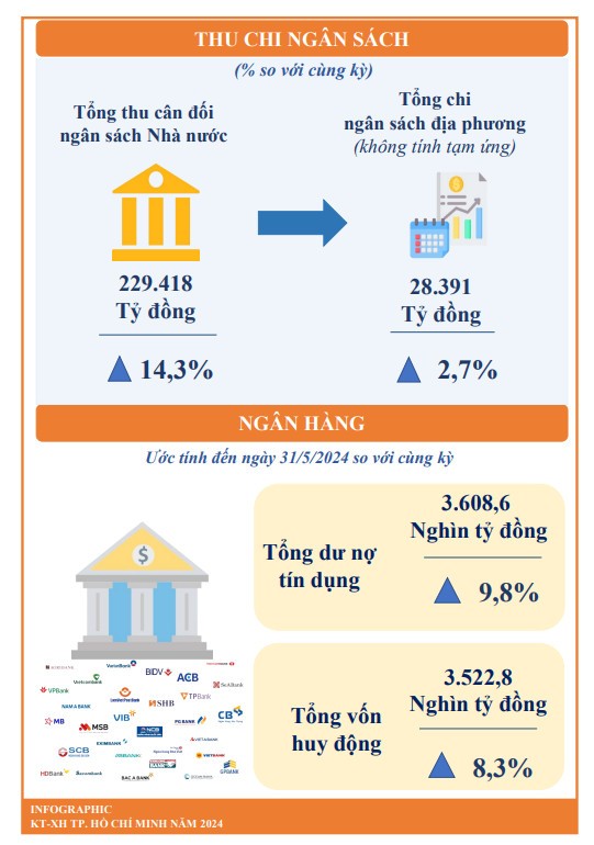 Kinh te TPHCM 5 thang dau nam 2024: Tong von dau tu FDI dat 948,9 trieu USD-Hinh-6