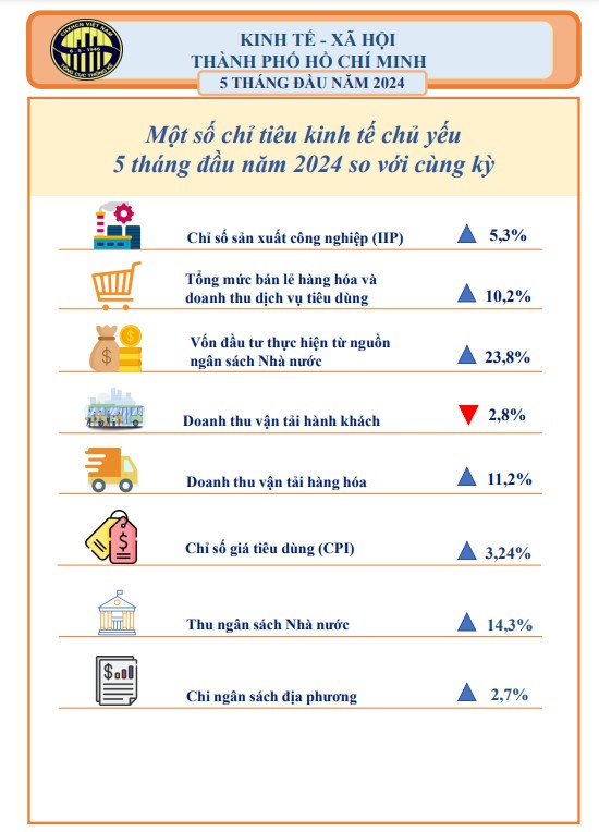 Kinh te TPHCM 5 thang dau nam 2024: Tong von dau tu FDI dat 948,9 trieu USD