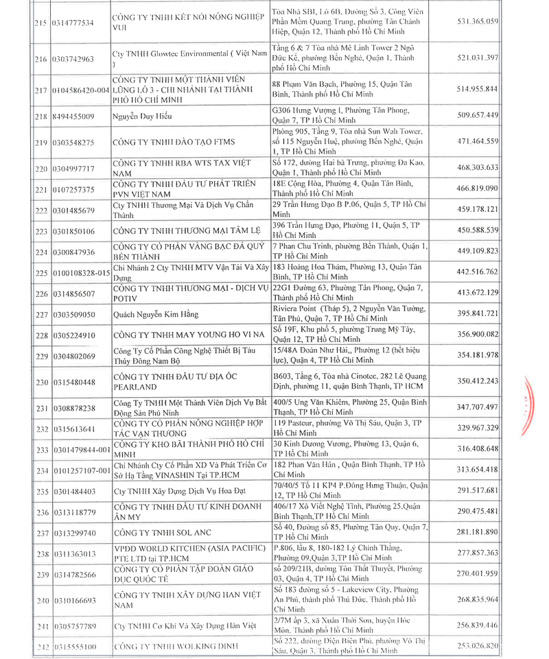 Danh sach 253 doanh nghiep va 14 ca nhan no thue hon 4.000 ty o TP HCM-Hinh-10