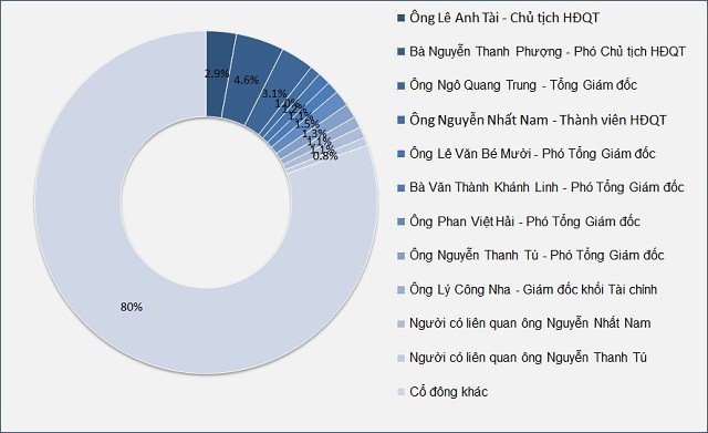 Chan dung co dong lon nhat cua BVBank Nguyen Thanh Phuong