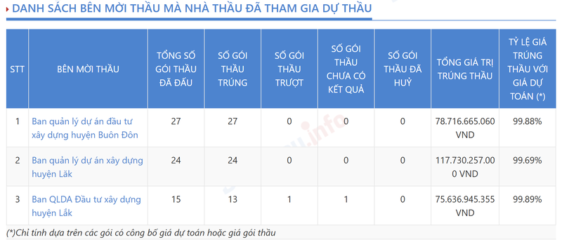 Cong ty Phu Xuyen: Lai mong, no ngat nguong van trung thau lien tuc