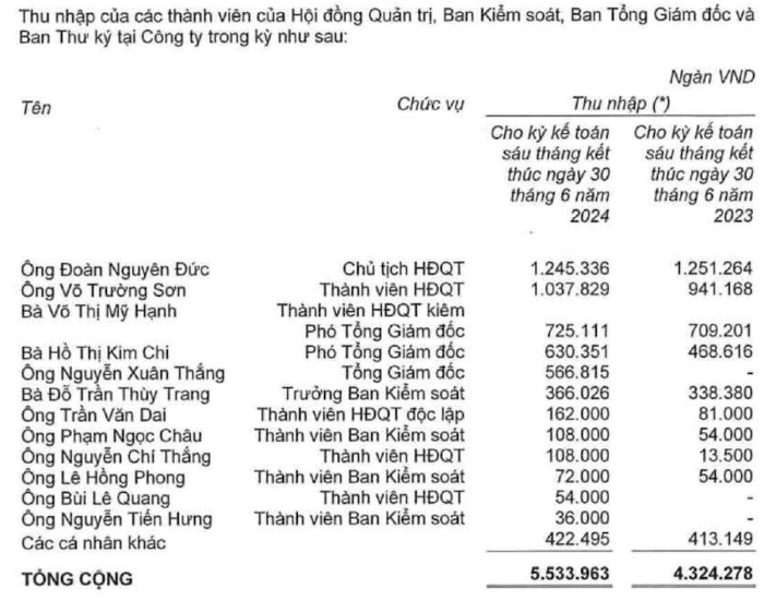 Bau Duc nhan 200 trieu/thang, the chap 90 trieu cp HAG cho LPBank