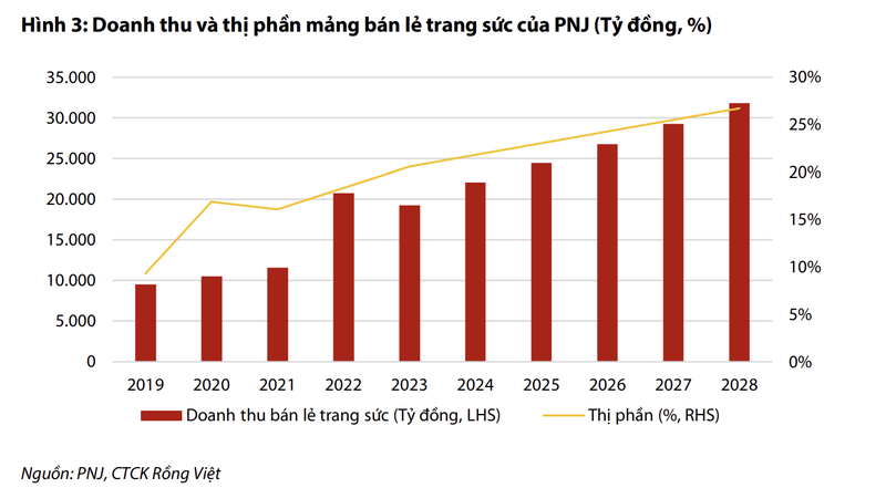 Khong co doanh thu vang mieng, PNJ bi anh huong ra sao?-Hinh-2