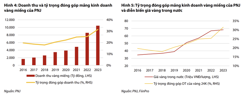 Khong co doanh thu vang mieng, PNJ bi anh huong ra sao?-Hinh-3