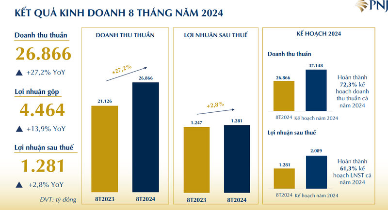 PNJ bao lai 63 ty dong trong thang 8