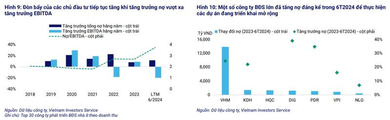 Du no bat dong san tang manh 19% trong ban nien 2024