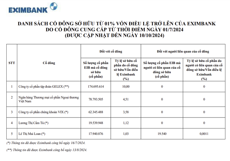 Vietcombank chi hang nghin ty dong nam 4,51% von Eximbank