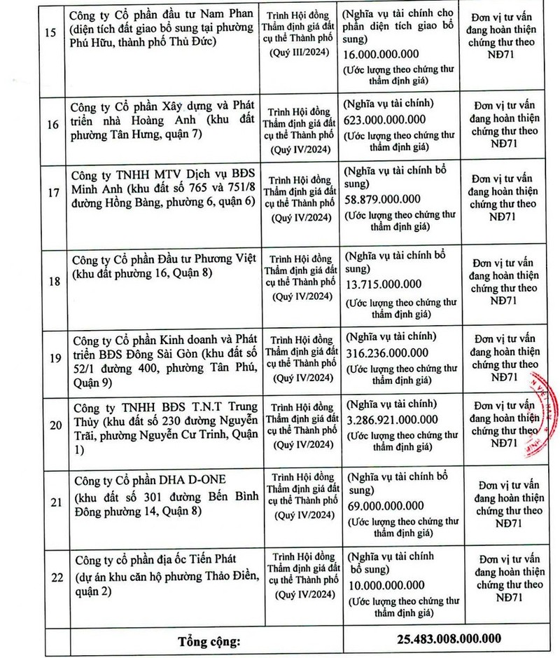 TP HCM du thu hon 25.000 ty dong tien su dung dat-Hinh-4