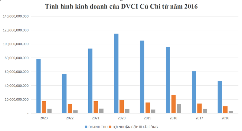 Dich vu Cong ich Cu Chi: Lam an troi sut, lanh dao huong luong the nao?-Hinh-2