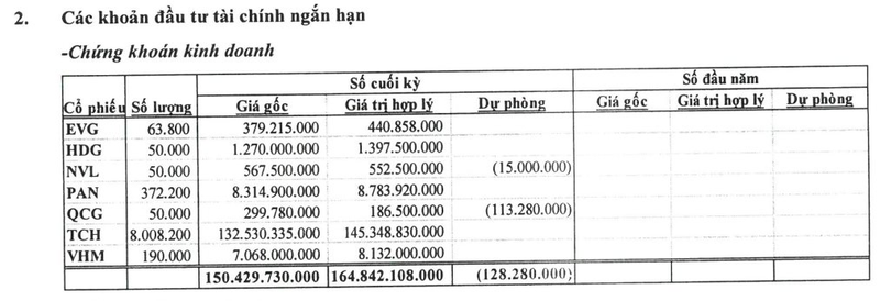 Kinh doanh kho, Lideco dem tien dau tu chung khoan lai hon 10 ty-Hinh-2