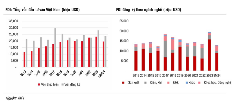 Vi sao dong von FDI vao Viet Nam cham lai trong nam 2024?-Hinh-3