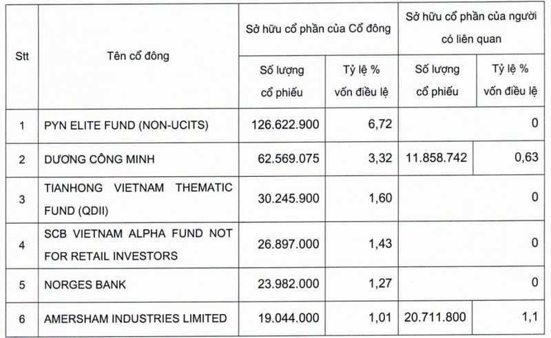 Ong Duong Cong Minh nam bao nhieu von Sacombank?