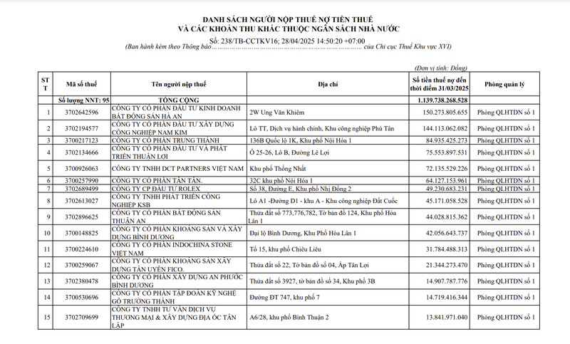 Công ty con của Đất Xanh nợ thuế hơn 150 tỷ đồng Cong ty con cua Dat Xanh no thue hon 150 ty dong