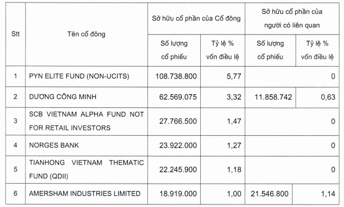 Chủ tịch Dương Công Minh đang nắm giữ bao nhiêu cổ phần Sacombank? Chu tich Duong Cong Minh dang nam giu bao nhieu co phan Sacombank?