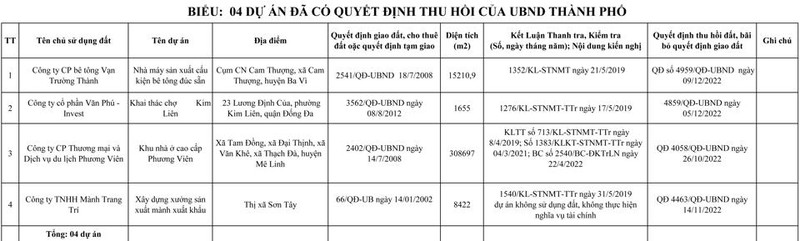 Ha Noi: Thu hoi hang loat du an dac dia cua nhieu 