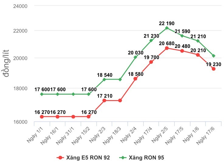 giá xăng, gia xang, giá xăng giảm, giá xăng dầu