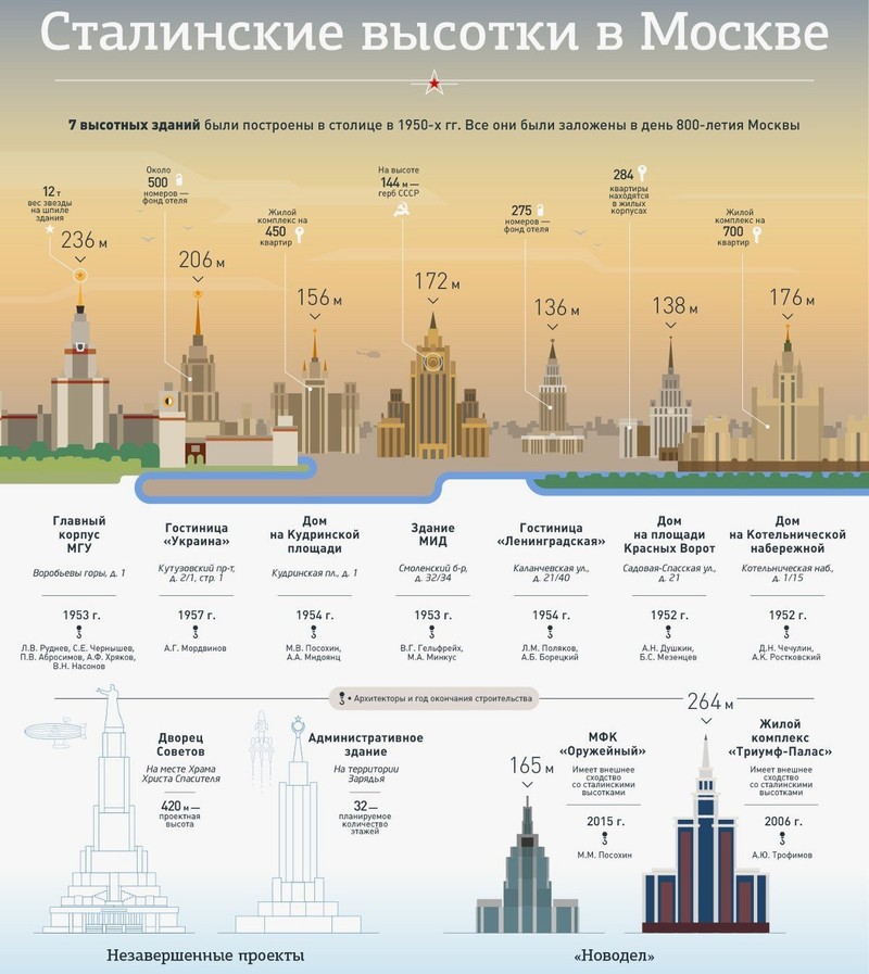 Ngam nhin 7 cong trinh kien truc ky vi thoi Stalin o Moscow