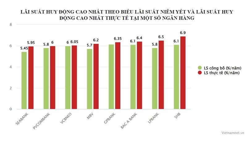 Ngan hang nao co lai suat huy dong tien gui cao nhat dip Tet ?-Hinh-2