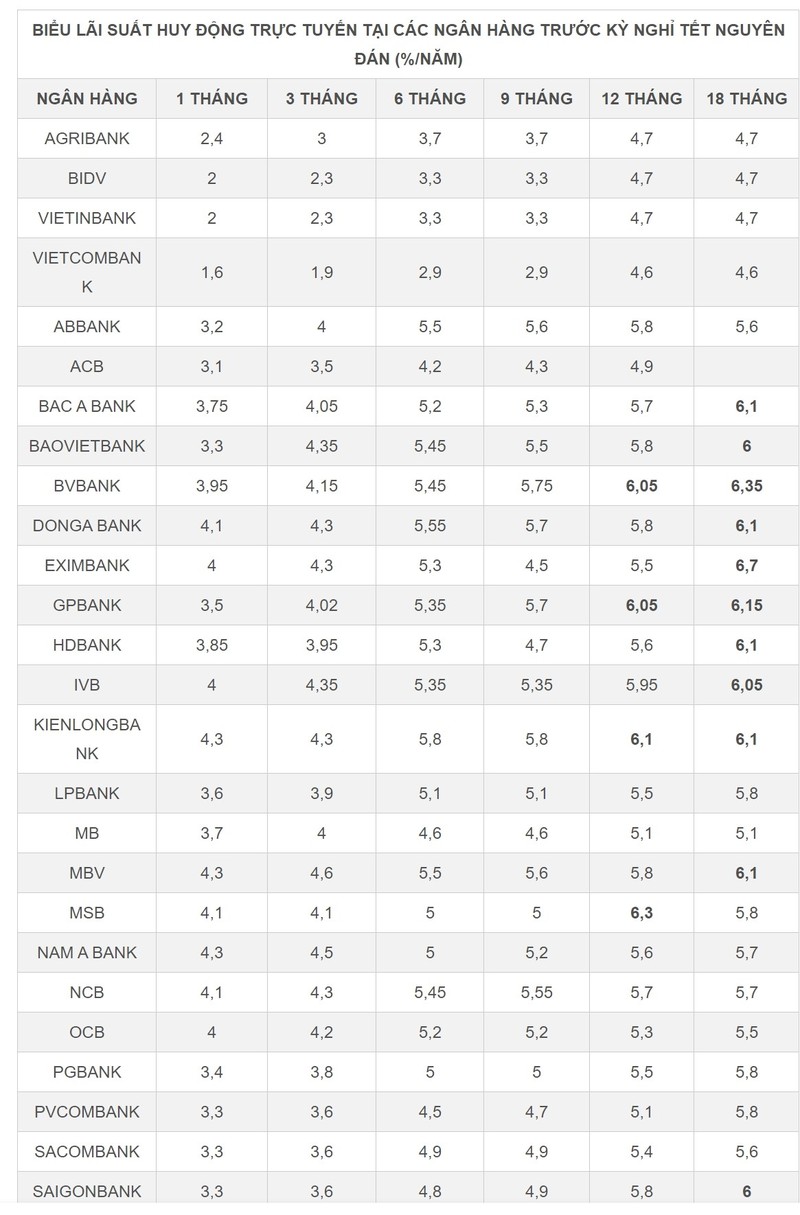Ngan hang nao co lai suat huy dong tien gui cao nhat dip Tet ?-Hinh-3