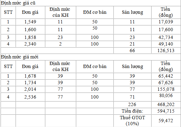 Ly giai nguyen nhan hoa don tien dien thang 4 tang dot bien-Hinh-2