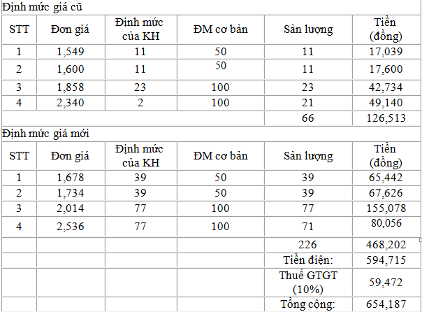 Ly giai nguyen nhan hoa don tien dien thang 4 tang dot bien-Hinh-3