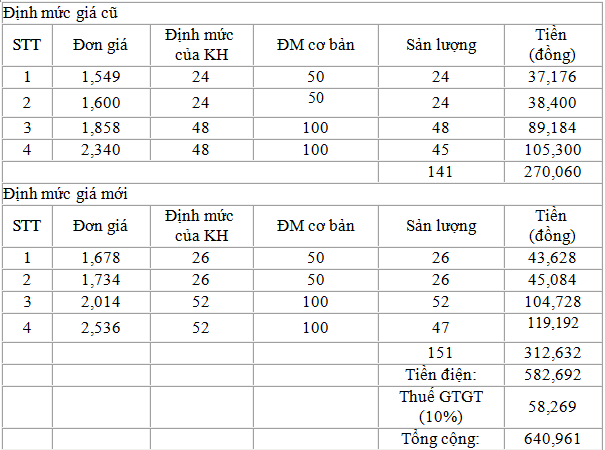 Ly giai nguyen nhan hoa don tien dien thang 4 tang dot bien-Hinh-4