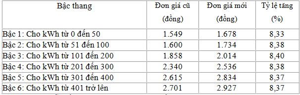 Ly giai nguyen nhan hoa don tien dien thang 4 tang dot bien