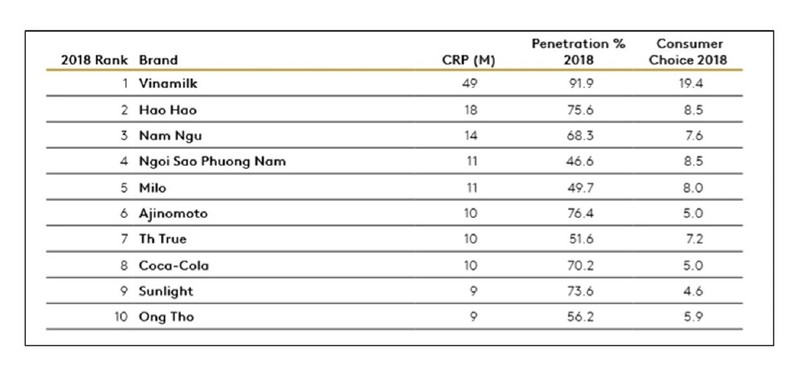 Vinamilk tiep tuc la thuong hieu duoc chon mua nhieu nhat-Hinh-2