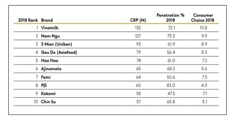 Vinamilk tiep tuc la thuong hieu duoc chon mua nhieu nhat-Hinh-3