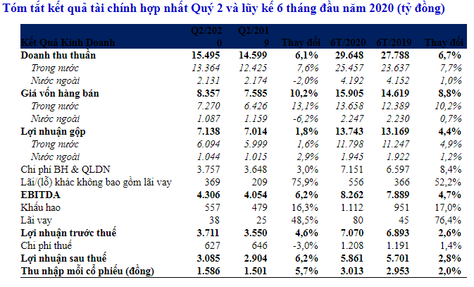 Vinamilk cong bo ket qua kinh doanh quy 2 nam 2020