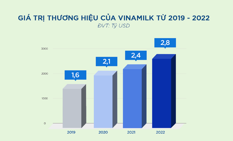 Vinamilk la thuong hieu thuc pham co gia tri nhat Viet Nam va la thuong hieu sua lon nhat thu 6 the gioi-Hinh-3