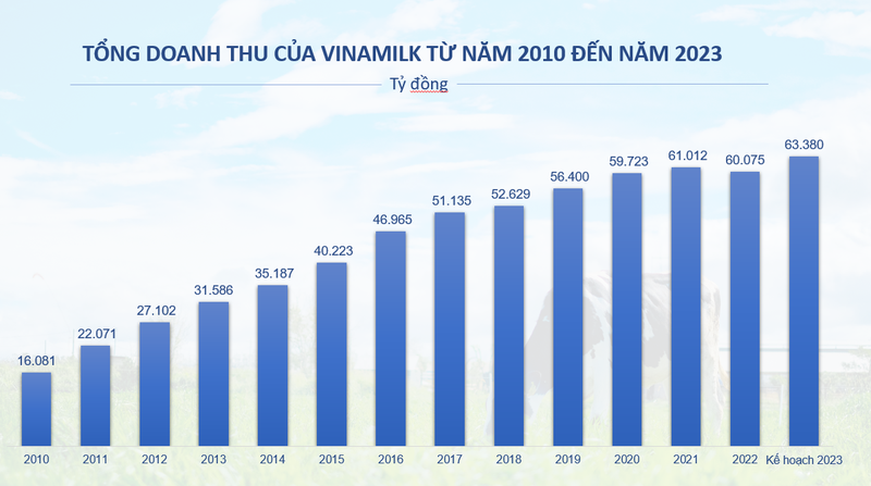 Vinamilk dat ke hoach doanh thu nam 2023 ky luc, hon 63.300 ty dong-Hinh-3