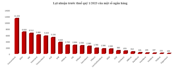 Ket qua kinh doanh ngan hang Q1/2023: Mang sang nganh bank lo dien