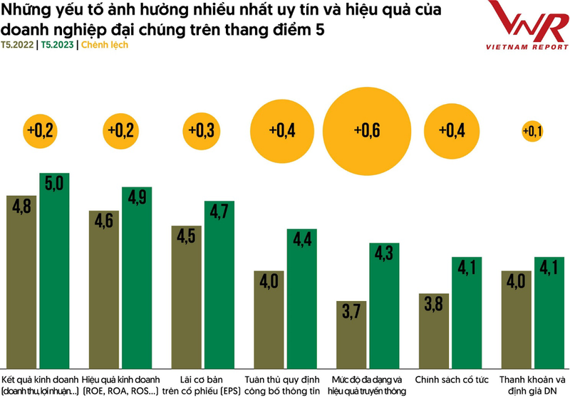 TOP 10 cong ty dai chung hieu qua nhat nam 2023: An tuong HDBank, Dam Phu My va Hoa chat Duc Giang-Hinh-4